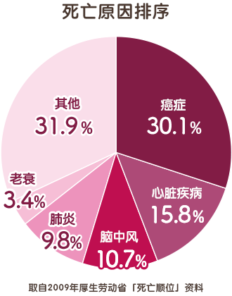 死亡原因排名