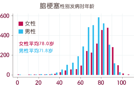 脑梗塞