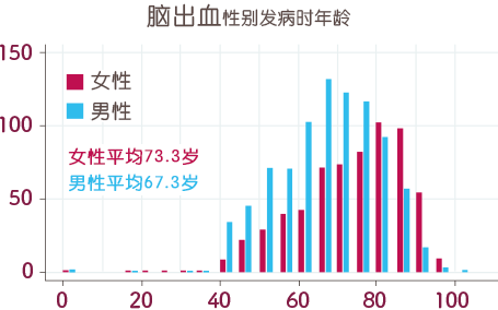 脑出血