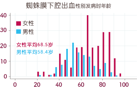 蛛网膜下腔出血