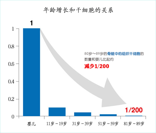 采集干细胞并运输到CPC