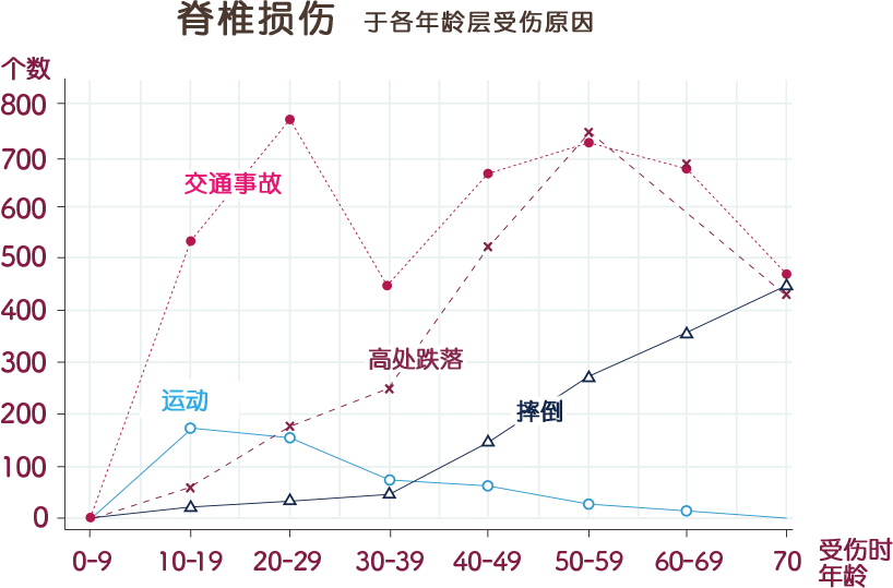 脊髄損傷 各年齢層における受傷原因