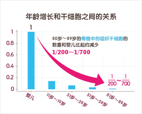 再生医疗  骨髓由来干细胞输液  自我修复能力=干细胞数量